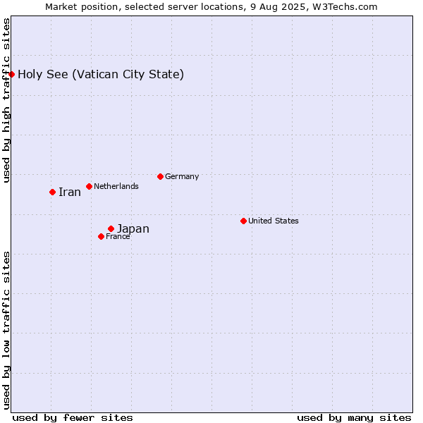 Market position of Japan vs. Iran vs. Holy See (Vatican City State)