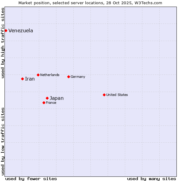 Market position of Japan vs. Iran vs. Venezuela