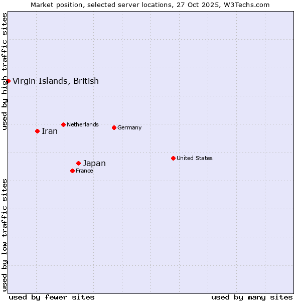 Market position of Japan vs. Iran vs. Virgin Islands, British
