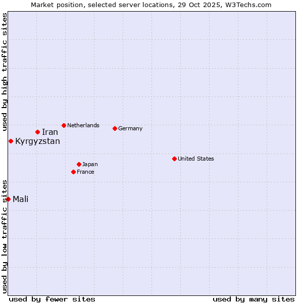 Market position of Iran vs. Kyrgyzstan vs. Mali