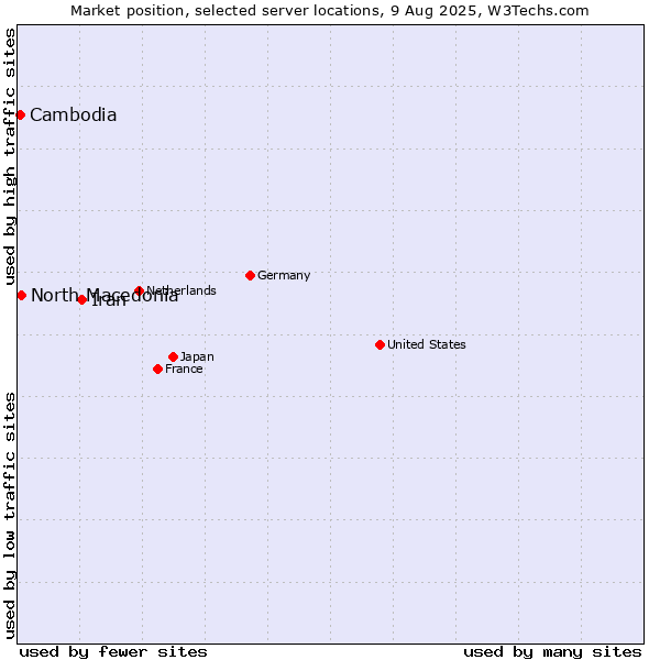 Market position of Iran vs. North Macedonia vs. Cambodia