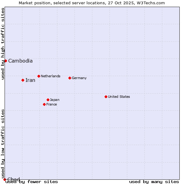 Market position of Iran vs. Cambodia vs. Chad