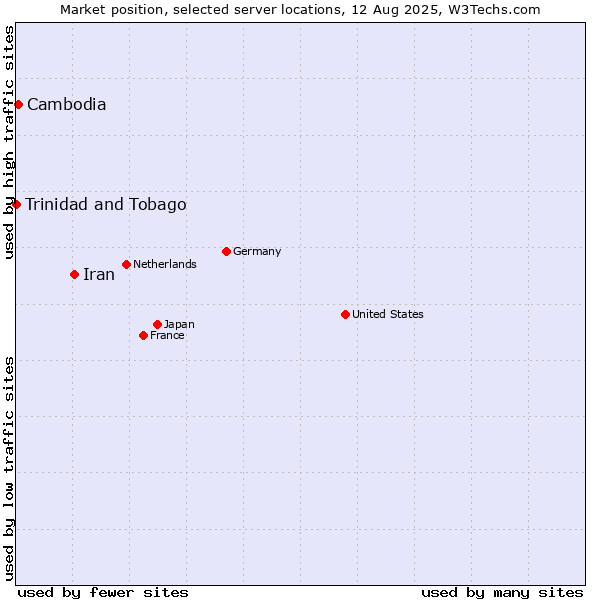 Market position of Iran vs. Cambodia vs. Trinidad and Tobago
