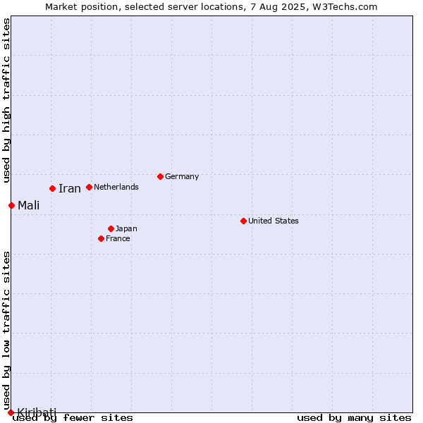 Market position of Iran vs. Mali vs. Kiribati