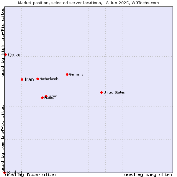 Market position of Iran vs. Qatar vs. Kiribati