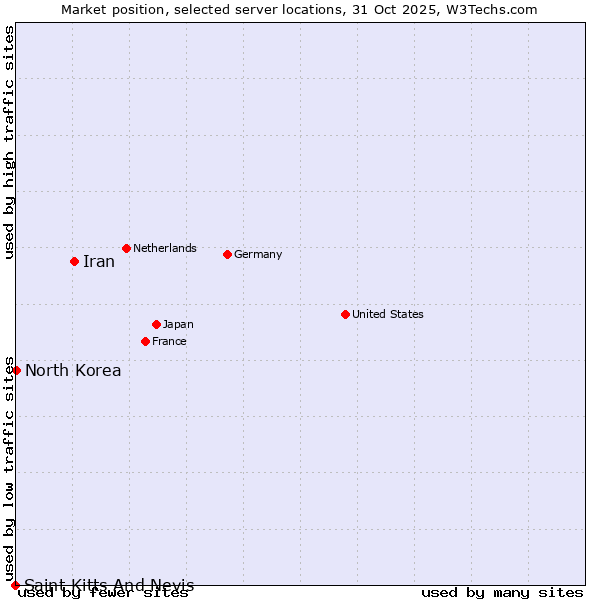 Market position of Iran vs. North Korea vs. Saint Kitts And Nevis