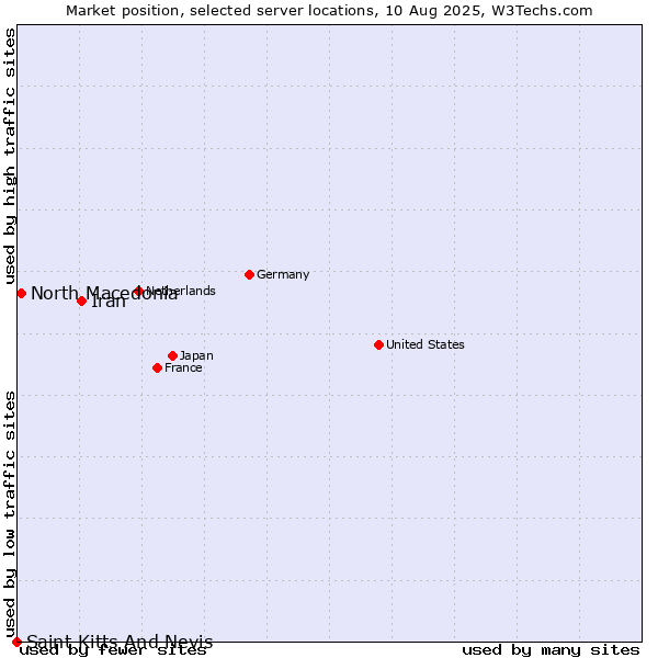 Market position of Iran vs. North Macedonia vs. Saint Kitts And Nevis