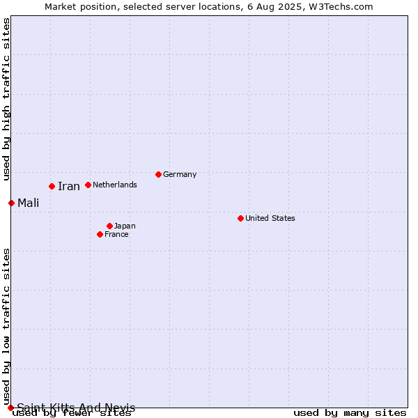 Market position of Iran vs. Mali vs. Saint Kitts And Nevis