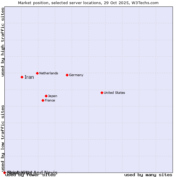 Market position of Iran vs. Montserrat vs. Saint Kitts And Nevis