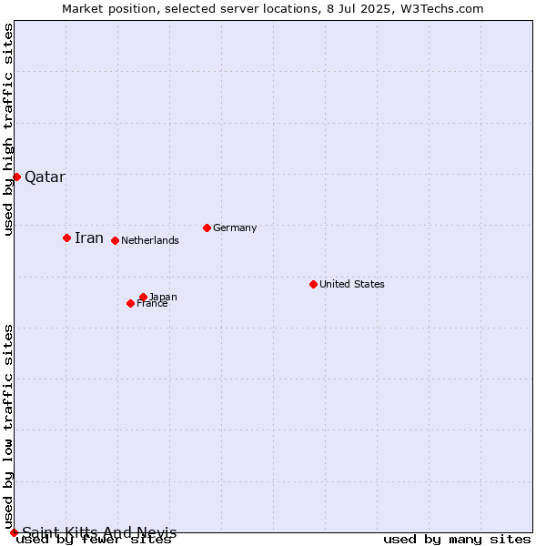Market position of Iran vs. Qatar vs. Saint Kitts And Nevis