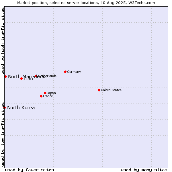 Market position of Iran vs. North Macedonia vs. North Korea