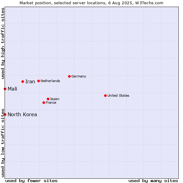 Market position of Iran vs. Mali vs. North Korea