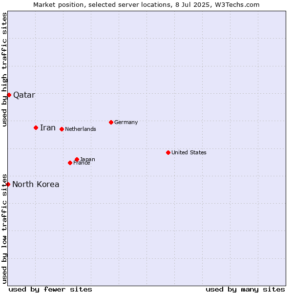 Market position of Iran vs. Qatar vs. North Korea