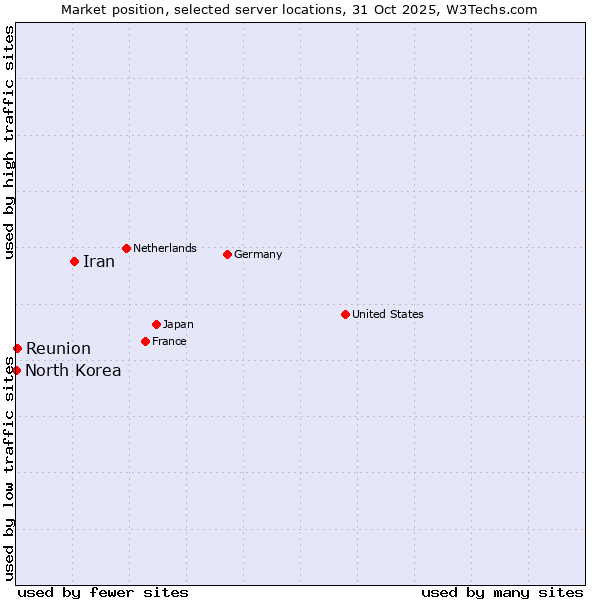 Market position of Iran vs. Reunion vs. North Korea