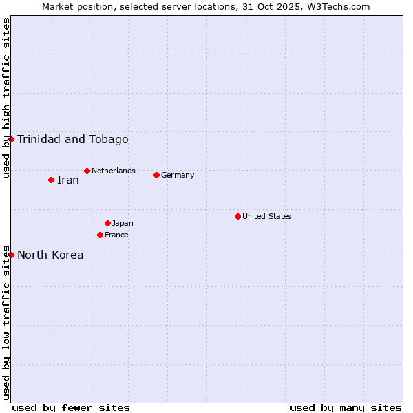 Market position of Iran vs. Trinidad and Tobago vs. North Korea