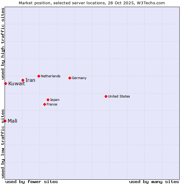 Market position of Iran vs. Kuwait vs. Mali
