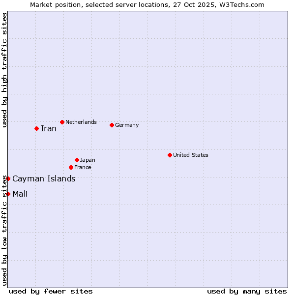 Market position of Iran vs. Mali vs. Cayman Islands