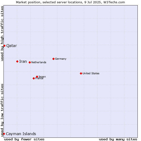 Market position of Iran vs. Qatar vs. Cayman Islands