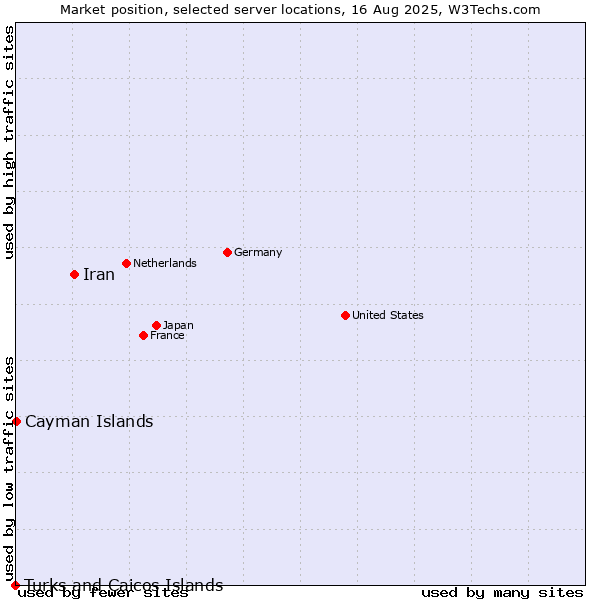 Market position of Iran vs. Cayman Islands vs. Turks and Caicos Islands