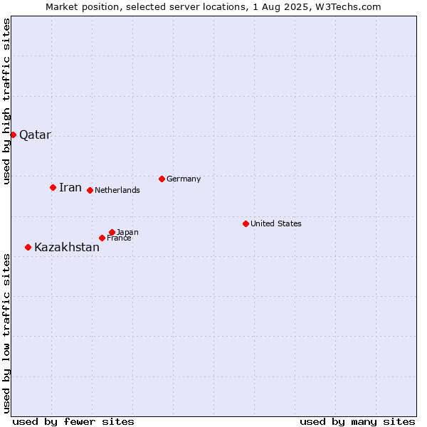Market position of Iran vs. Kazakhstan vs. Qatar