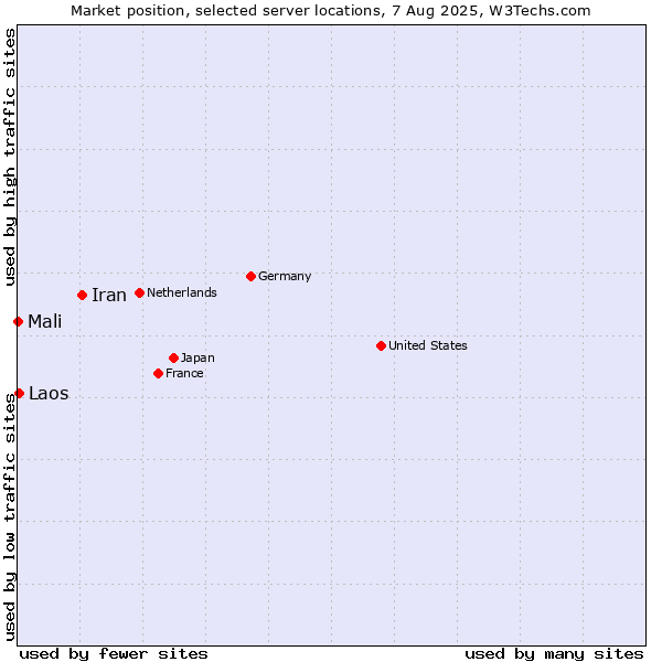 Market position of Iran vs. Laos vs. Mali