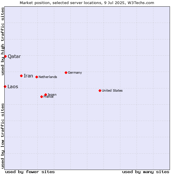 Market position of Iran vs. Qatar vs. Laos