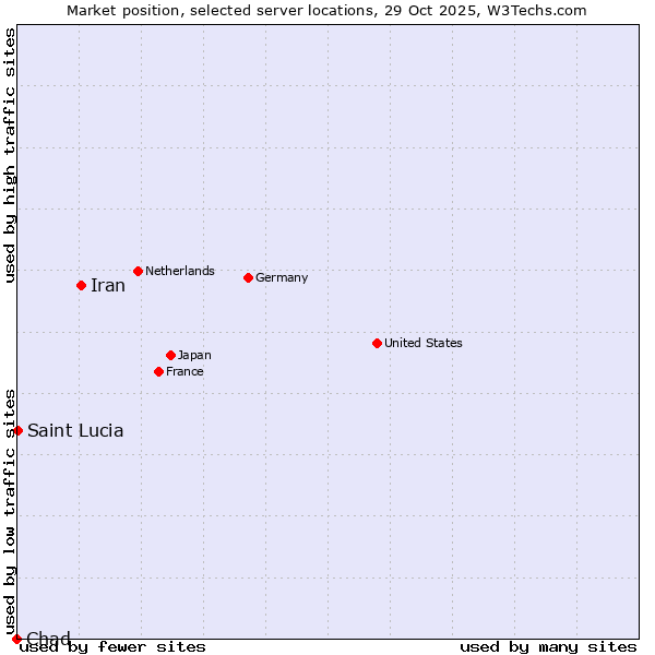 Market position of Iran vs. Saint Lucia vs. Chad