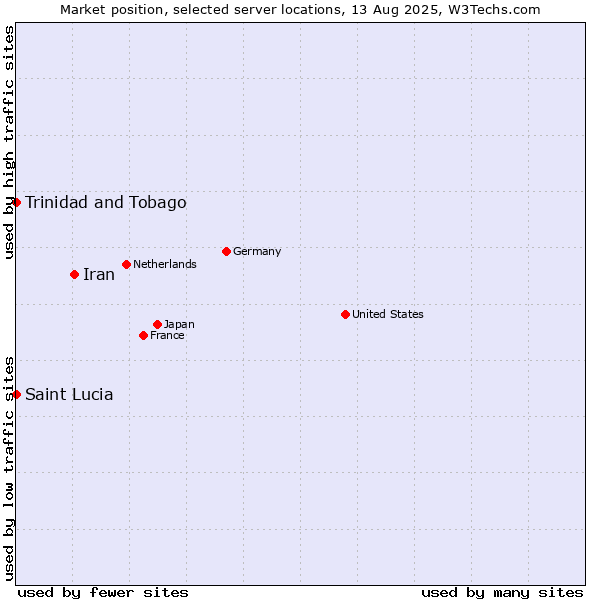 Market position of Iran vs. Trinidad and Tobago vs. Saint Lucia