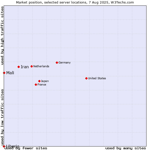 Market position of Iran vs. Mali vs. Liberia