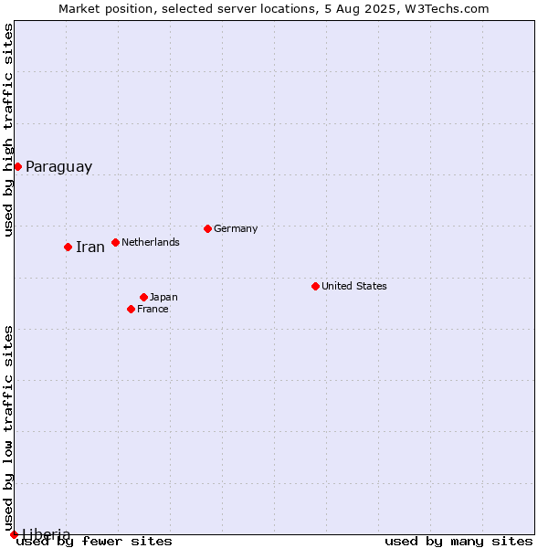 Market position of Iran vs. Paraguay vs. Liberia