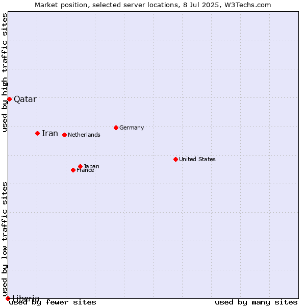 Market position of Iran vs. Qatar vs. Liberia