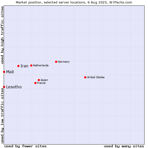 Market position of Iran vs. Mali vs. Lesotho