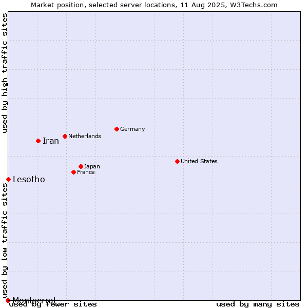 Market position of Iran vs. Lesotho vs. Montserrat