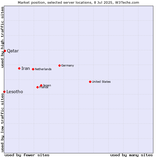 Market position of Iran vs. Qatar vs. Lesotho