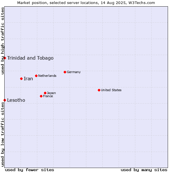 Market position of Iran vs. Trinidad and Tobago vs. Lesotho