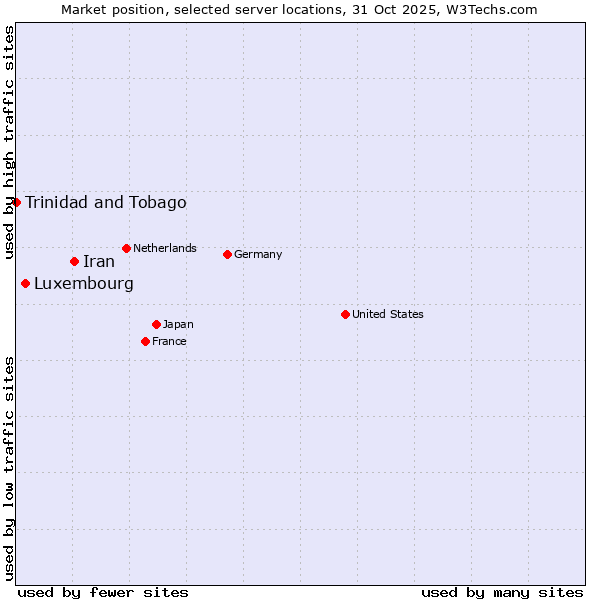 Market position of Iran vs. Luxembourg vs. Trinidad and Tobago