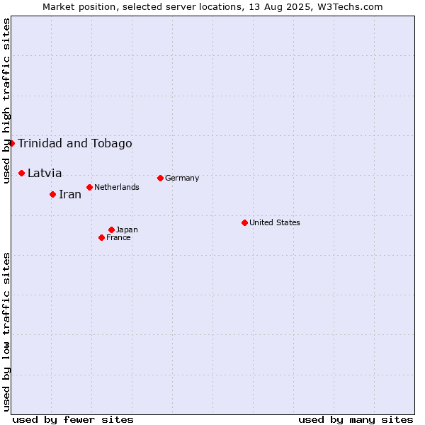Market position of Iran vs. Latvia vs. Trinidad and Tobago