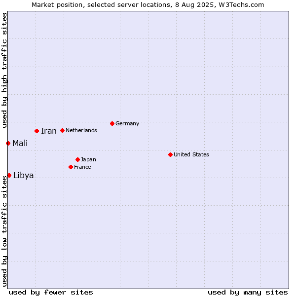 Market position of Iran vs. Libya vs. Mali