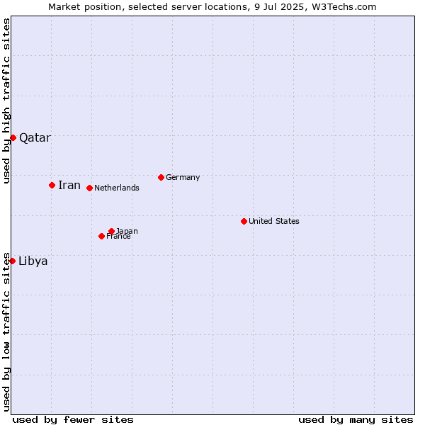 Market position of Iran vs. Qatar vs. Libya