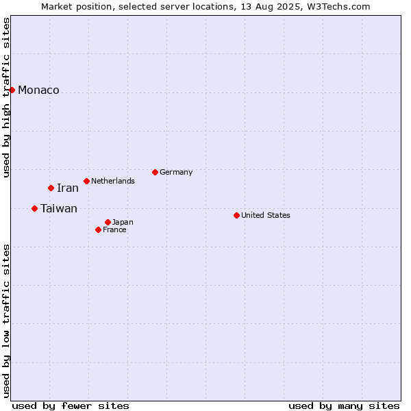 Market position of Iran vs. Taiwan vs. Monaco