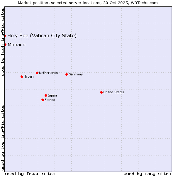 Market position of Iran vs. Monaco vs. Holy See (Vatican City State)