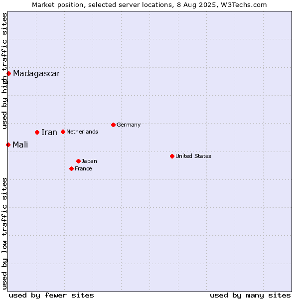 Market position of Iran vs. Madagascar vs. Mali