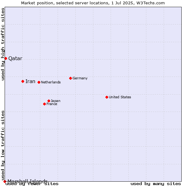 Market position of Iran vs. Qatar vs. Marshall Islands