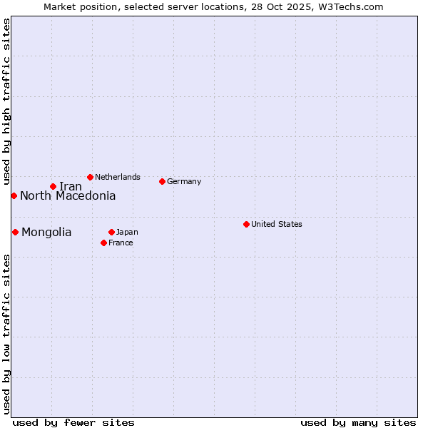 Market position of Iran vs. Mongolia vs. North Macedonia