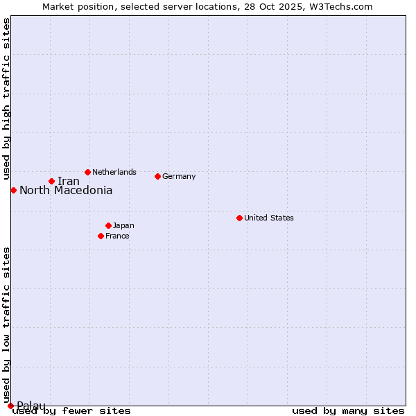 Market position of Iran vs. North Macedonia vs. Palau