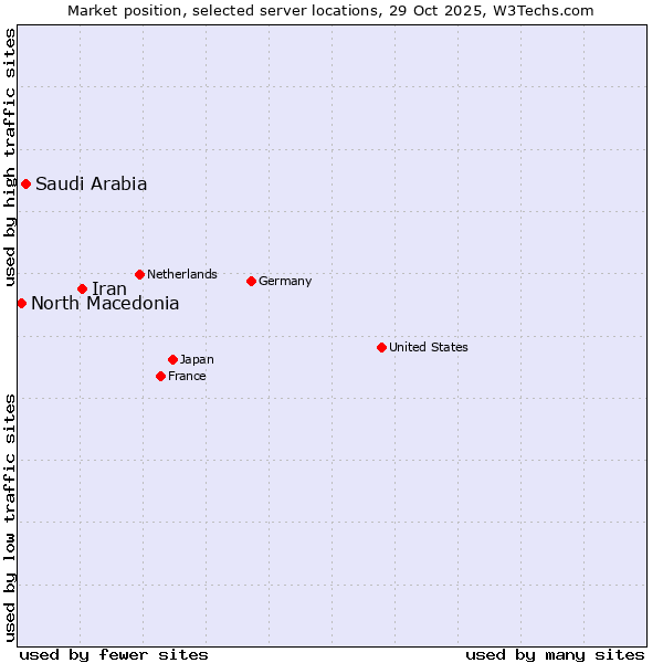 Market position of Iran vs. Saudi Arabia vs. North Macedonia
