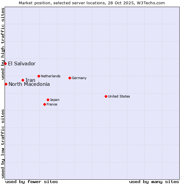 Market position of Iran vs. North Macedonia vs. El Salvador