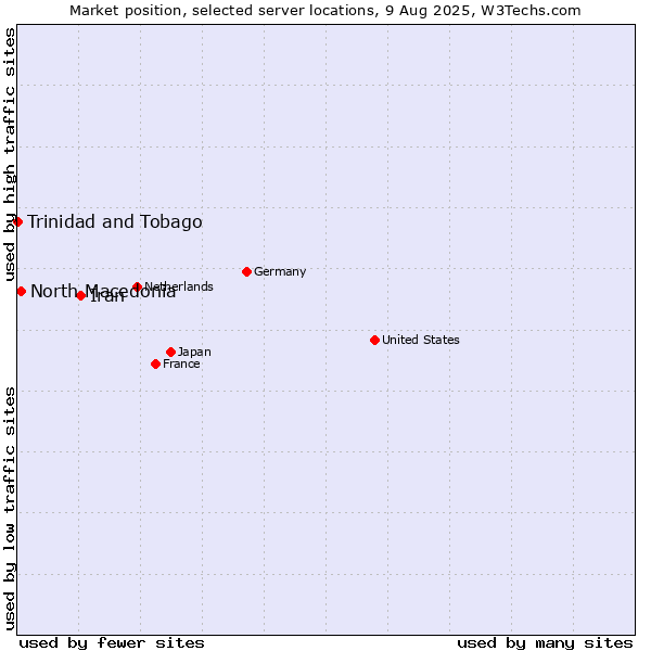 Market position of Iran vs. North Macedonia vs. Trinidad and Tobago