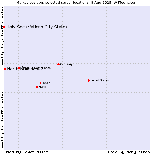 Market position of Iran vs. North Macedonia vs. Holy See (Vatican City State)