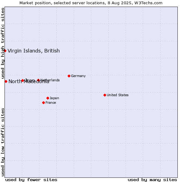 Market position of Iran vs. North Macedonia vs. Virgin Islands, British